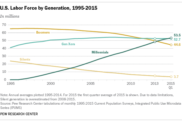 1 in 3 US Workers is a Millennial