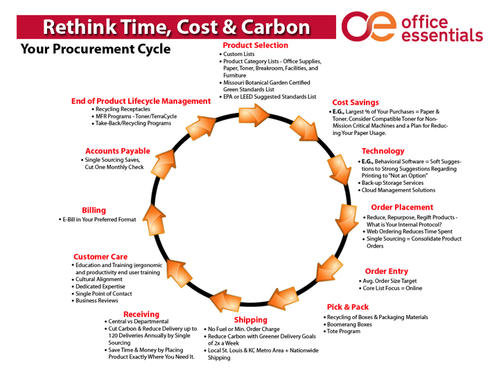 Rethink the procurement process