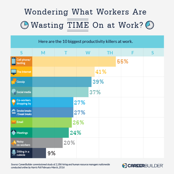 These are the top workplace productivity killers